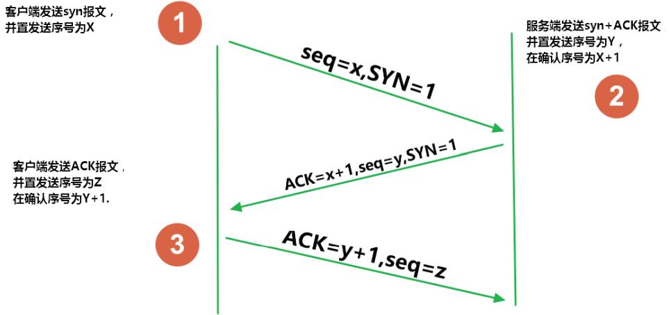 TCP 三次握手过程示意图