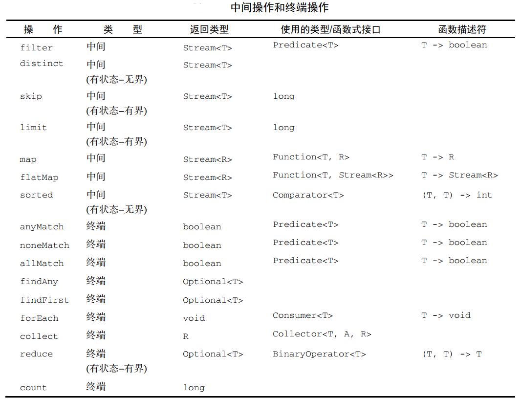 Stream 中间操作和终端操作汇总表