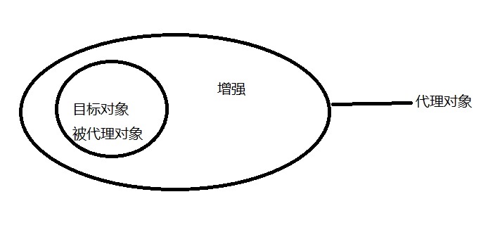 代理对象的构成