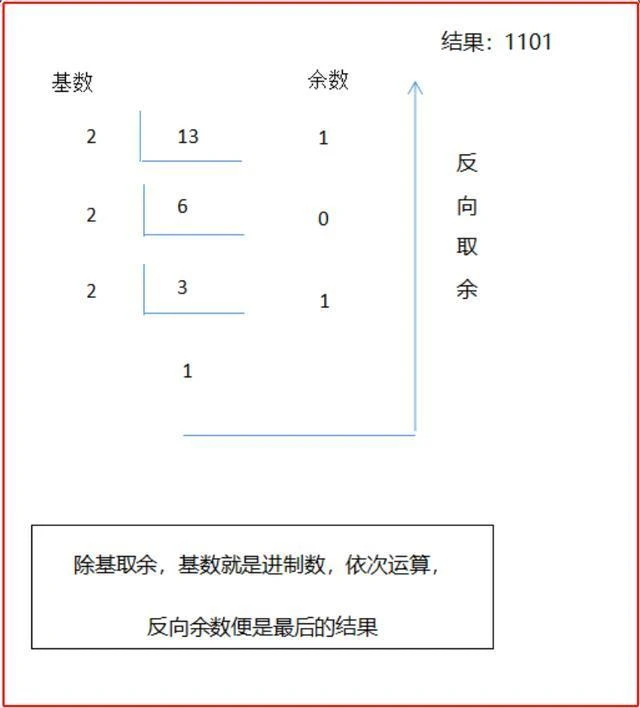 十进制转二进制示意