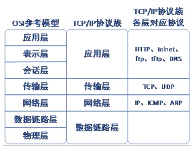 OSI 与 TCP/IP 协议对应关系图