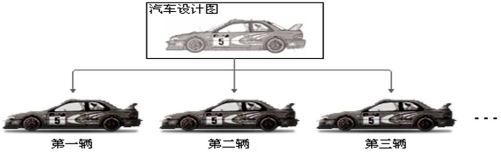 用图纸和汽车类比类与对象的关系
