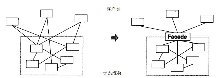 外观模式引入示意图