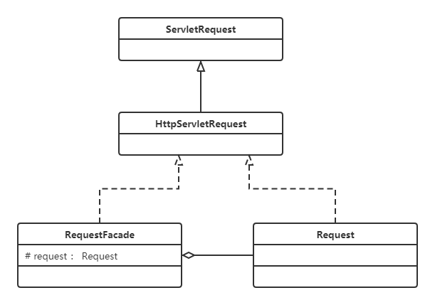 Tomcat RequestFacade 外观模式结构图