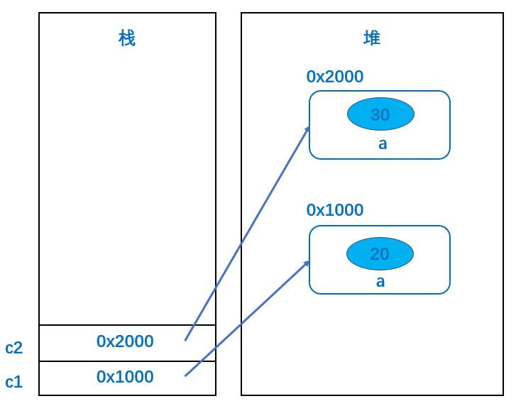 实例属性示意图:每个对象各自持有独立空间