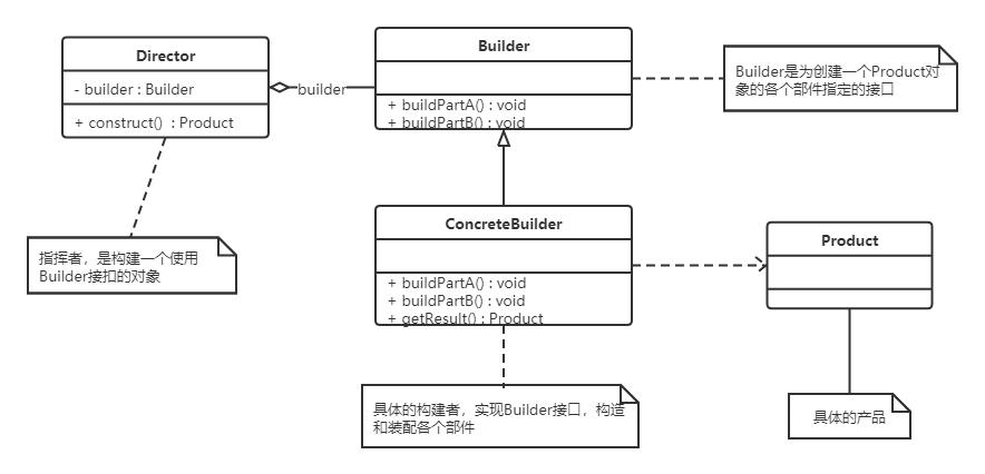 建造者模式结构类图