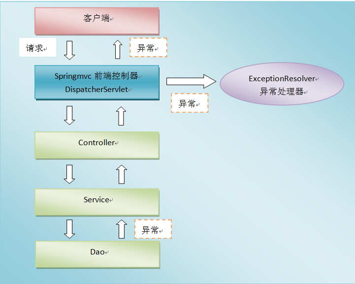SpringMVC 异常处理机制示意