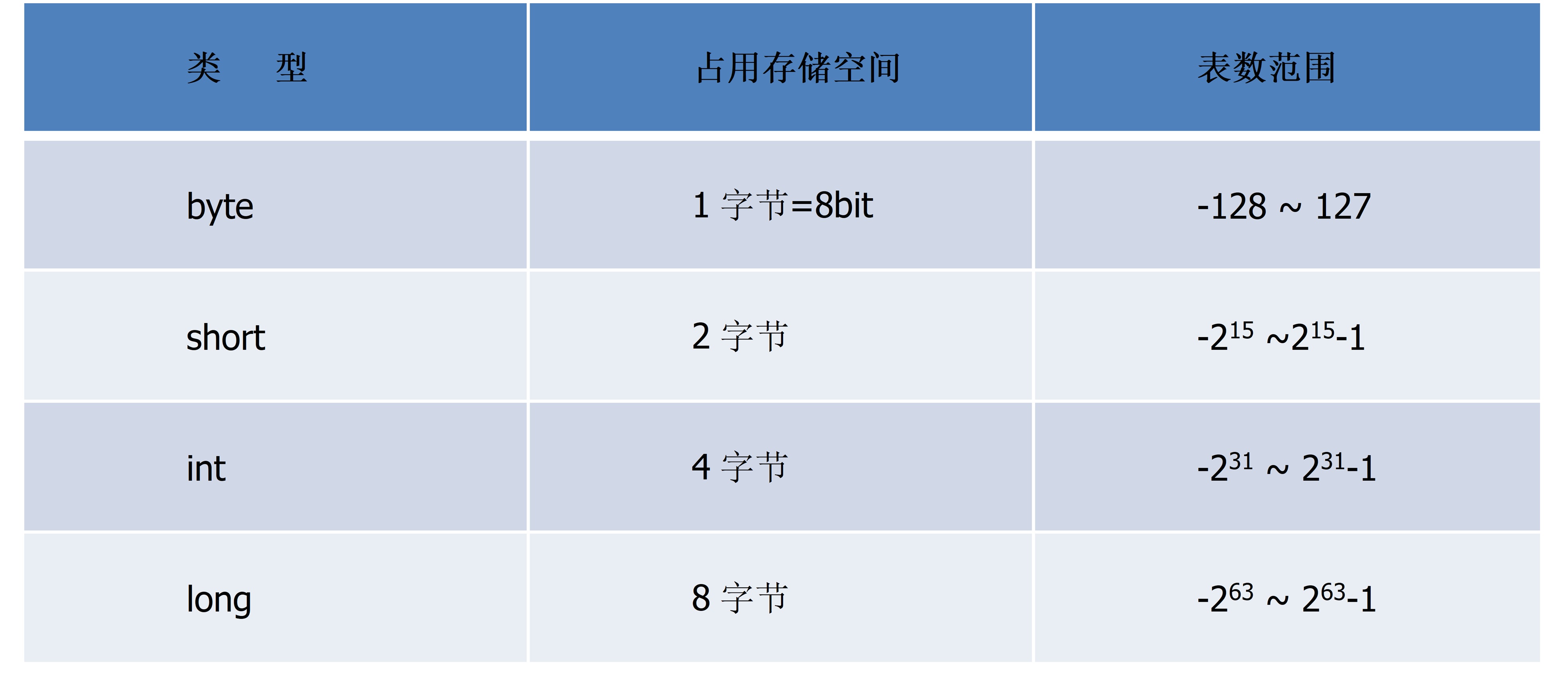 各整数类型的取值范围与字节数