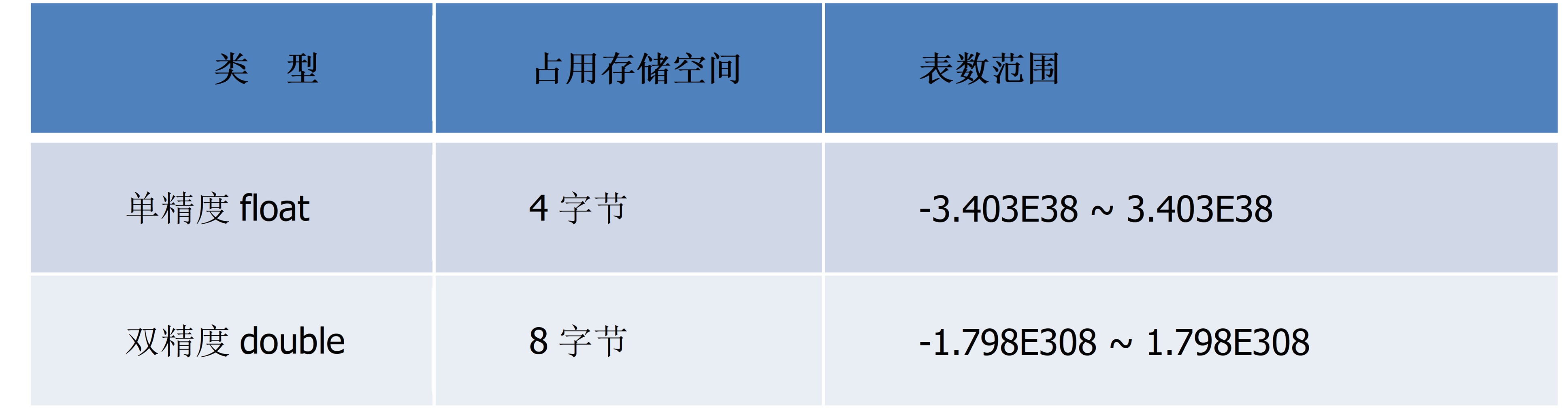 各浮点类型的取值范围与字节数