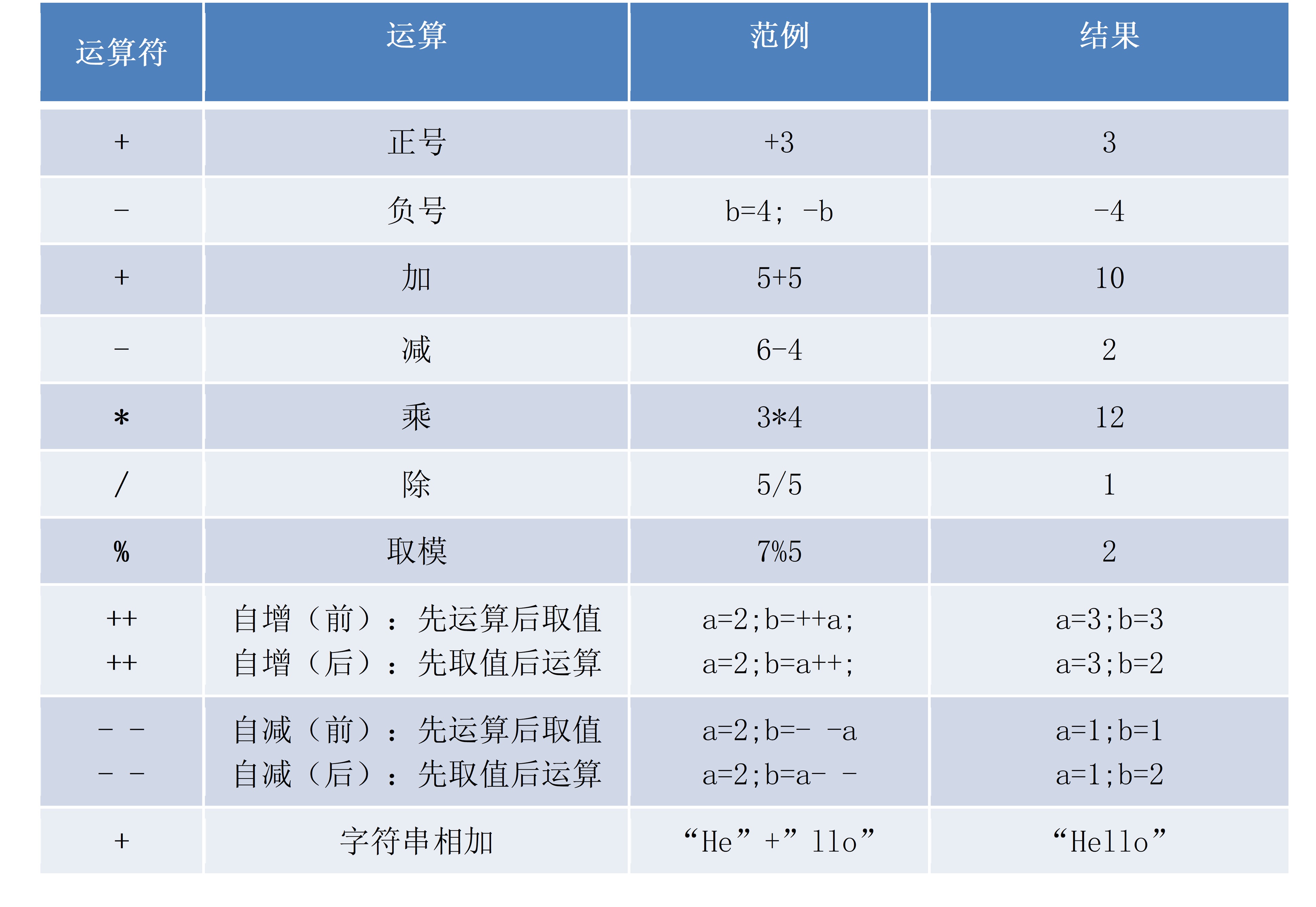 算术运算符一览