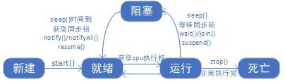 线程的生命周期示意图