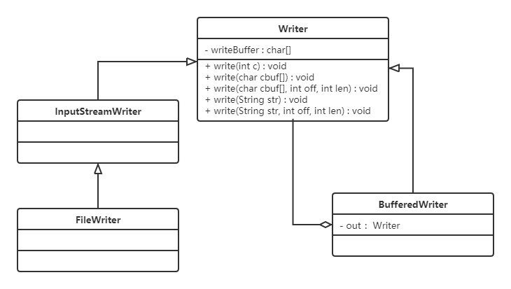 BufferedWriter 装饰者模式 JDK 源码结构图