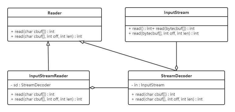 InputStreamReader 适配器模式 JDK 源码结构图