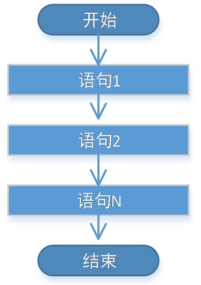 顺序结构流程图