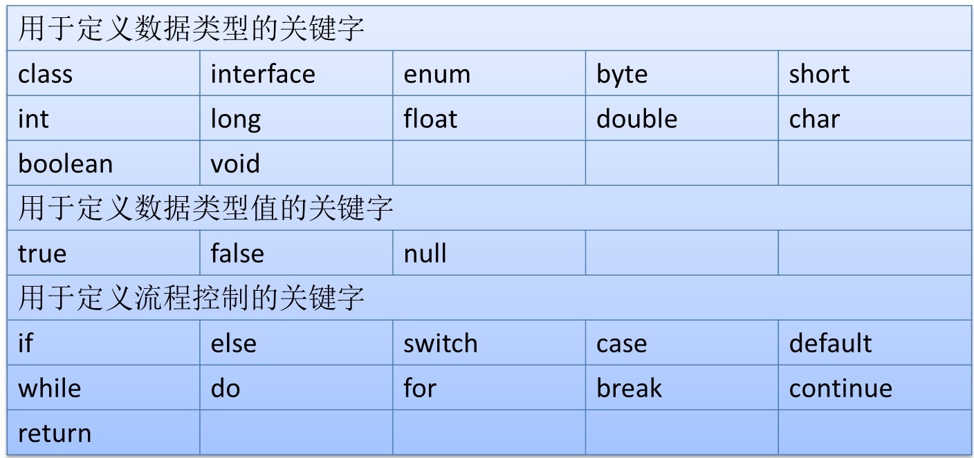 Java 关键字一览(一)