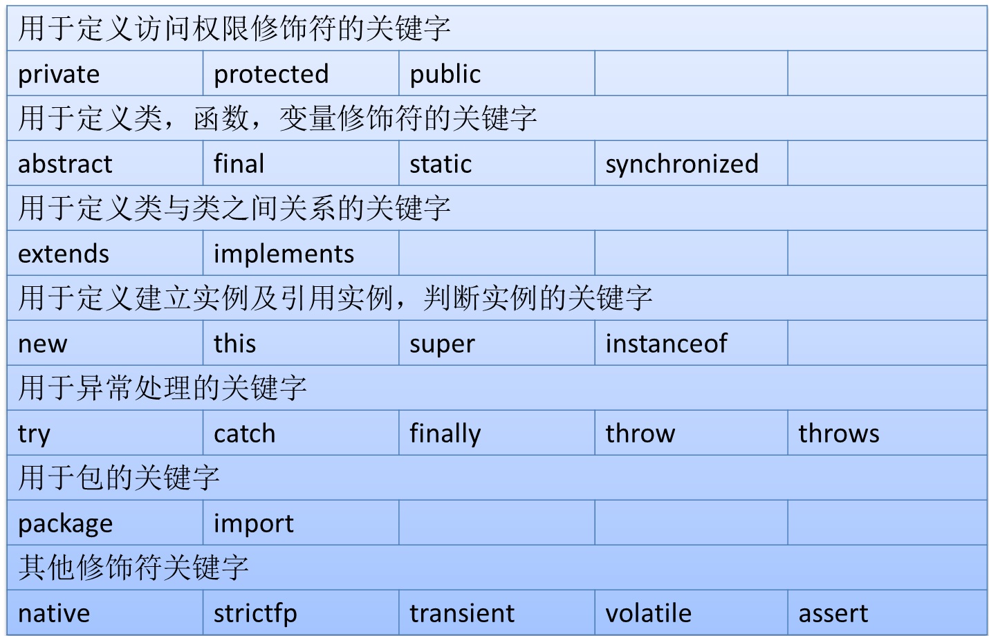 Java 关键字一览(二)