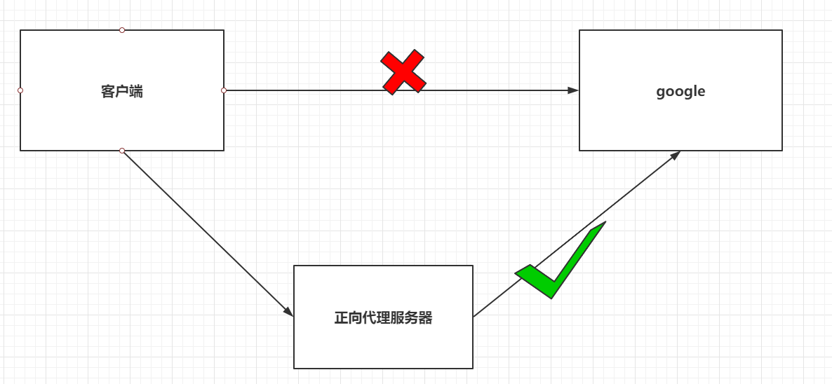 正向代理示意