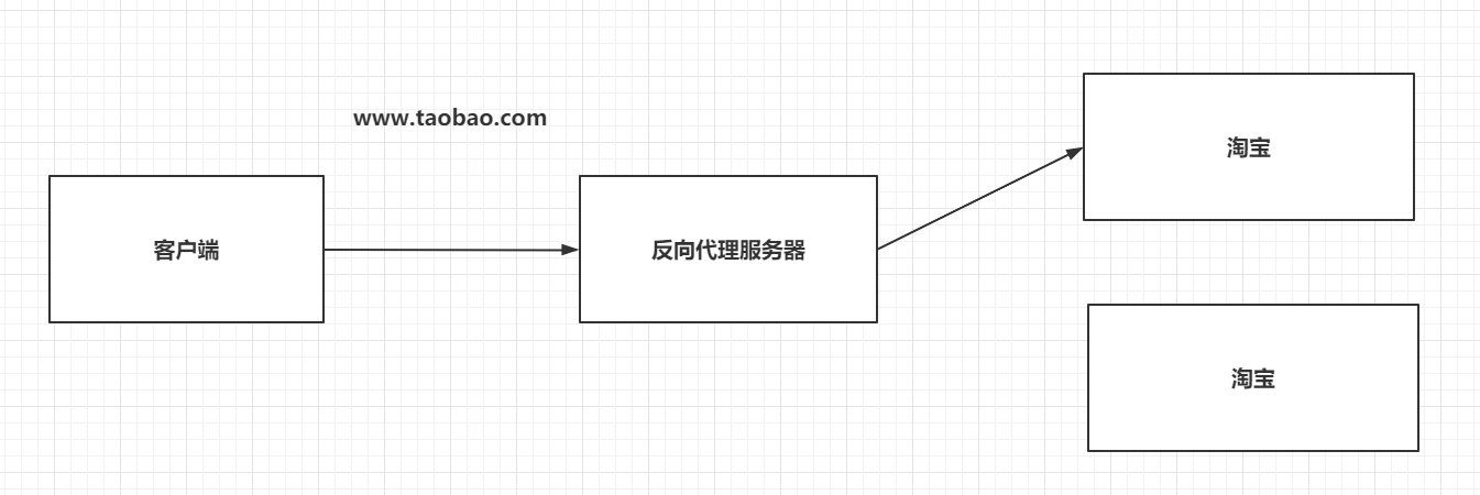 反向代理示意