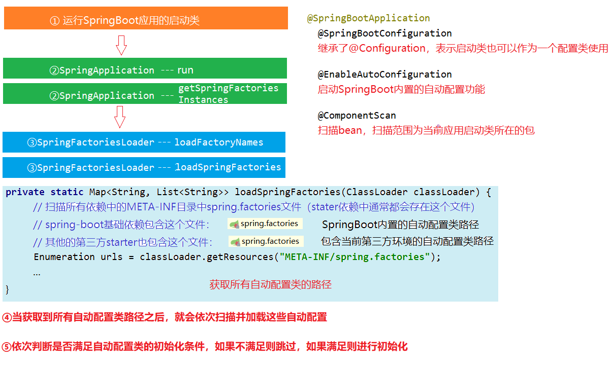 SpringBoot 自动配置原理示意