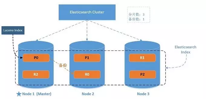 ES 索引分片与副本示意