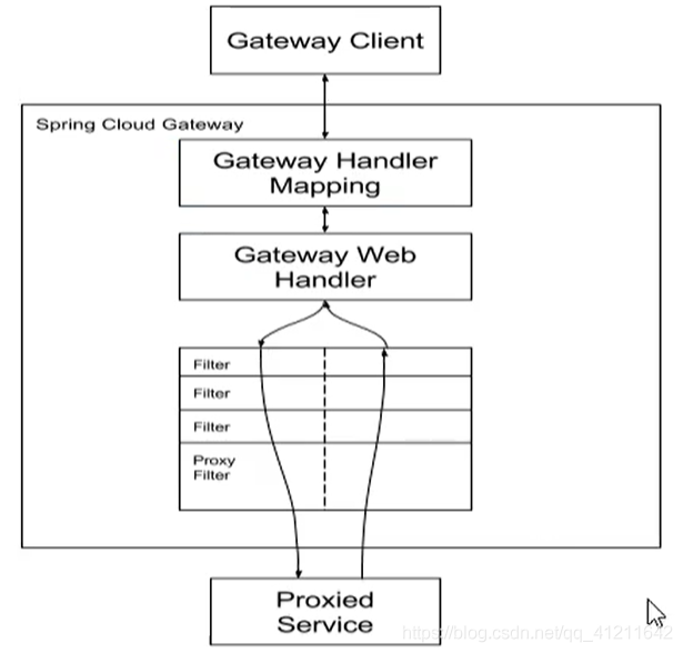 Gateway 工作流程