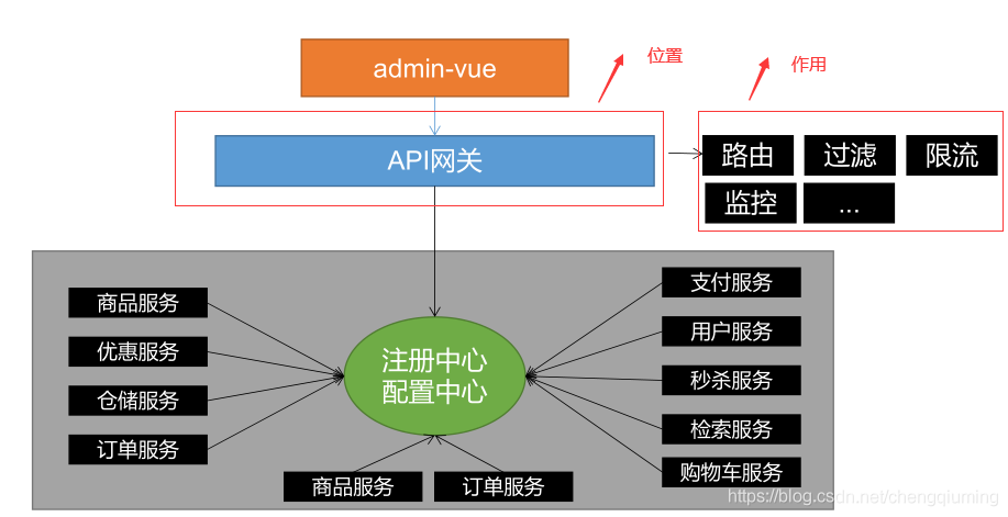 为什么需要网关
