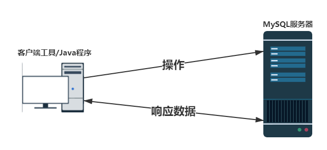 应用程序与数据库基于客户端-服务器模型通信