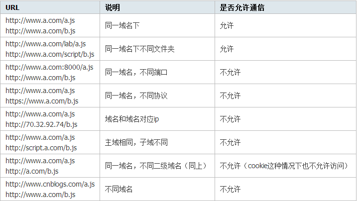 同源策略与跨域示意