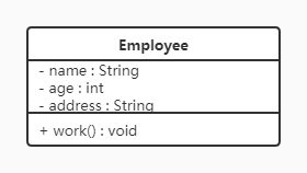 UML 类图中 Employee 类的表示