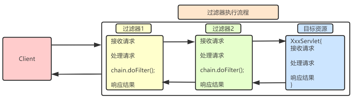 过滤器链示意