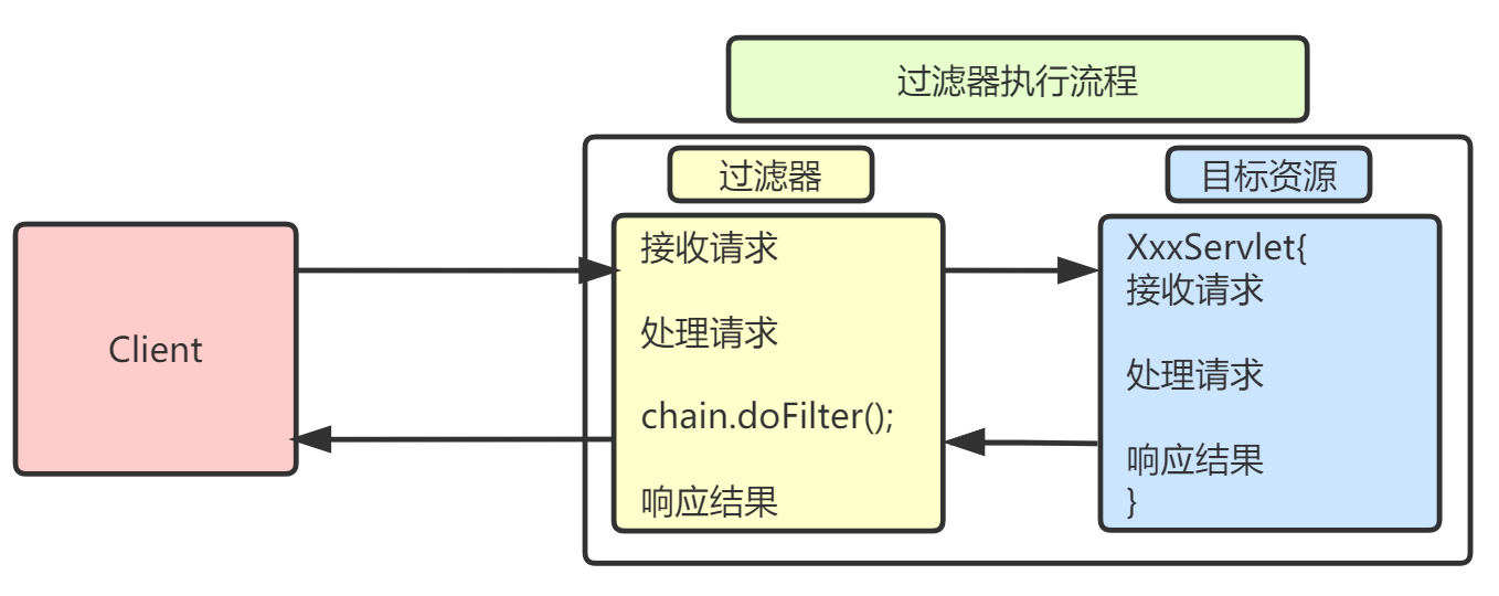 Filter 拦截请求示意