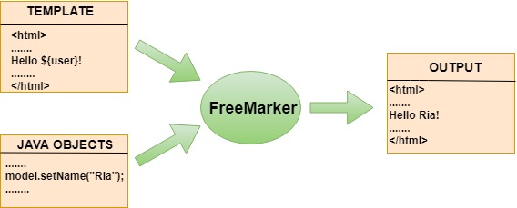 Freemarker 模板引擎:模板 + 数据渲染为 HTML