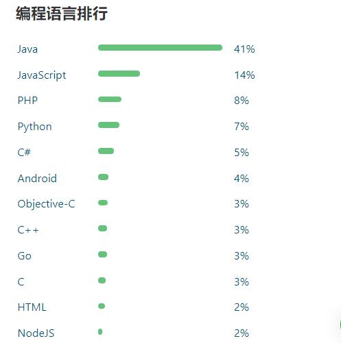 Gitee 编程语言排行榜