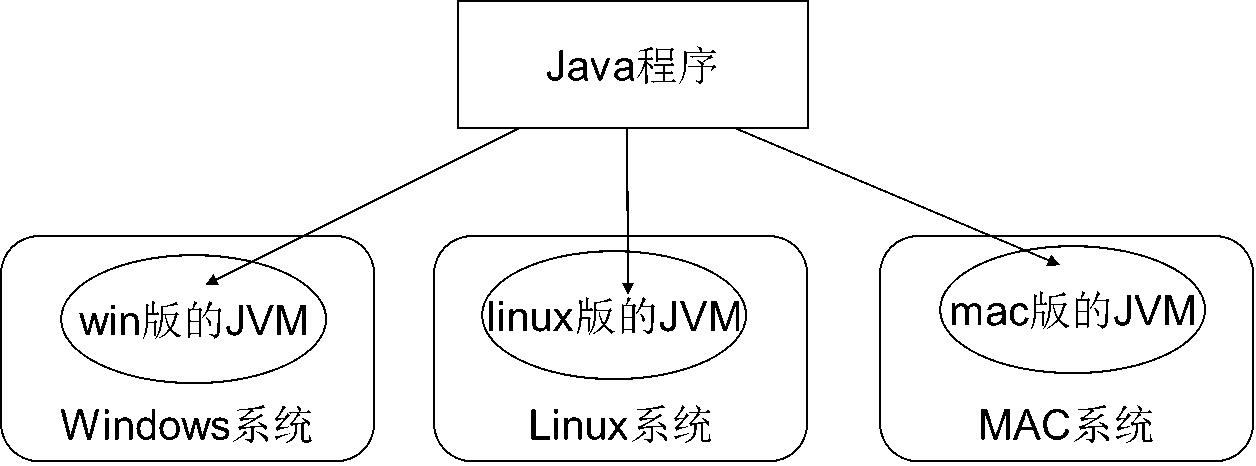 JVM 实现跨平台示意