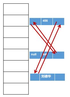 LinkedHashSet 双向链表维护元素顺序示意