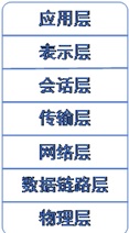 OSI 参考模型分层示意图