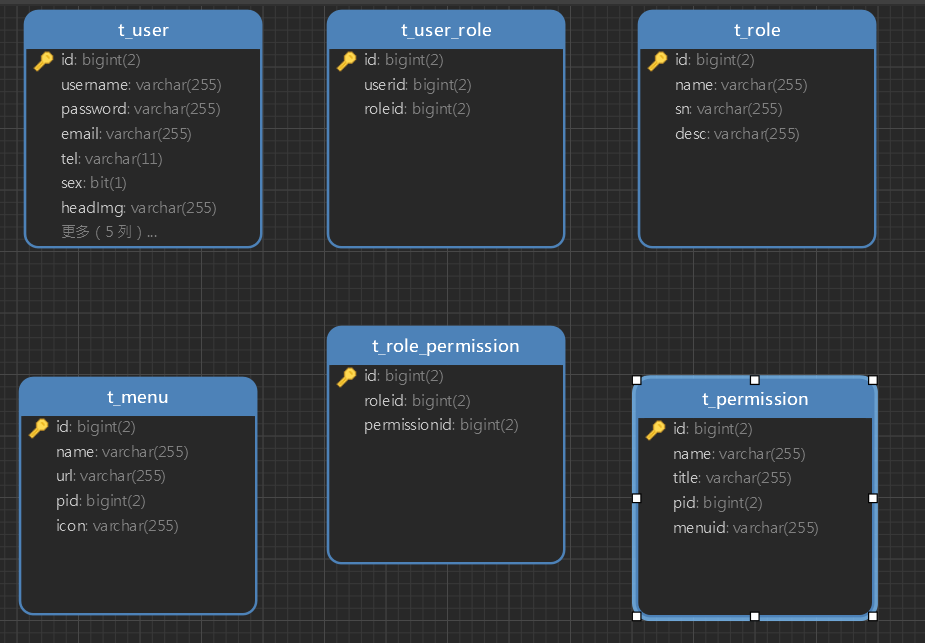 RBAC 表关系