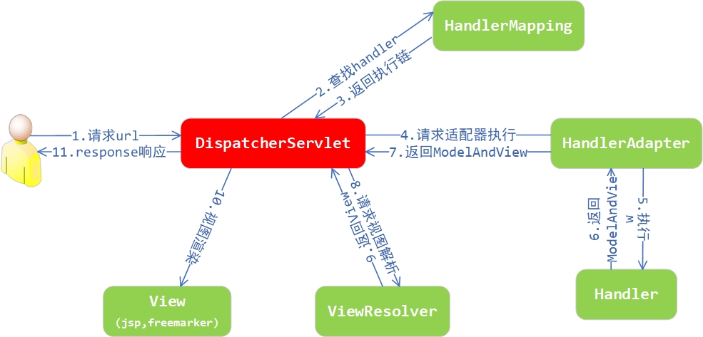 SpringMVC 执行流程