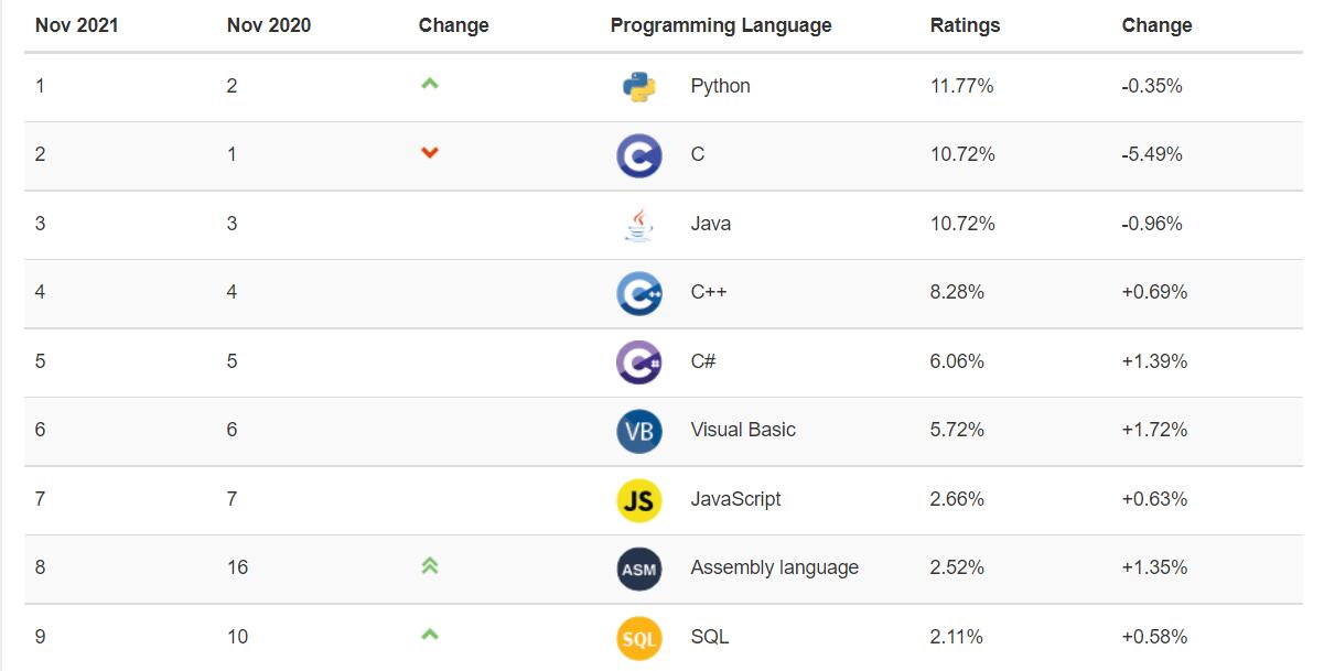 TIOBE 编程语言排行榜