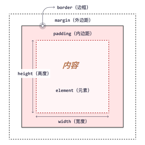 CSS 盒模型示意