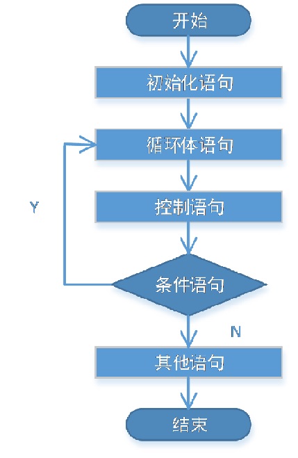 do...while 循环流程图
