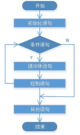 for 循环流程图