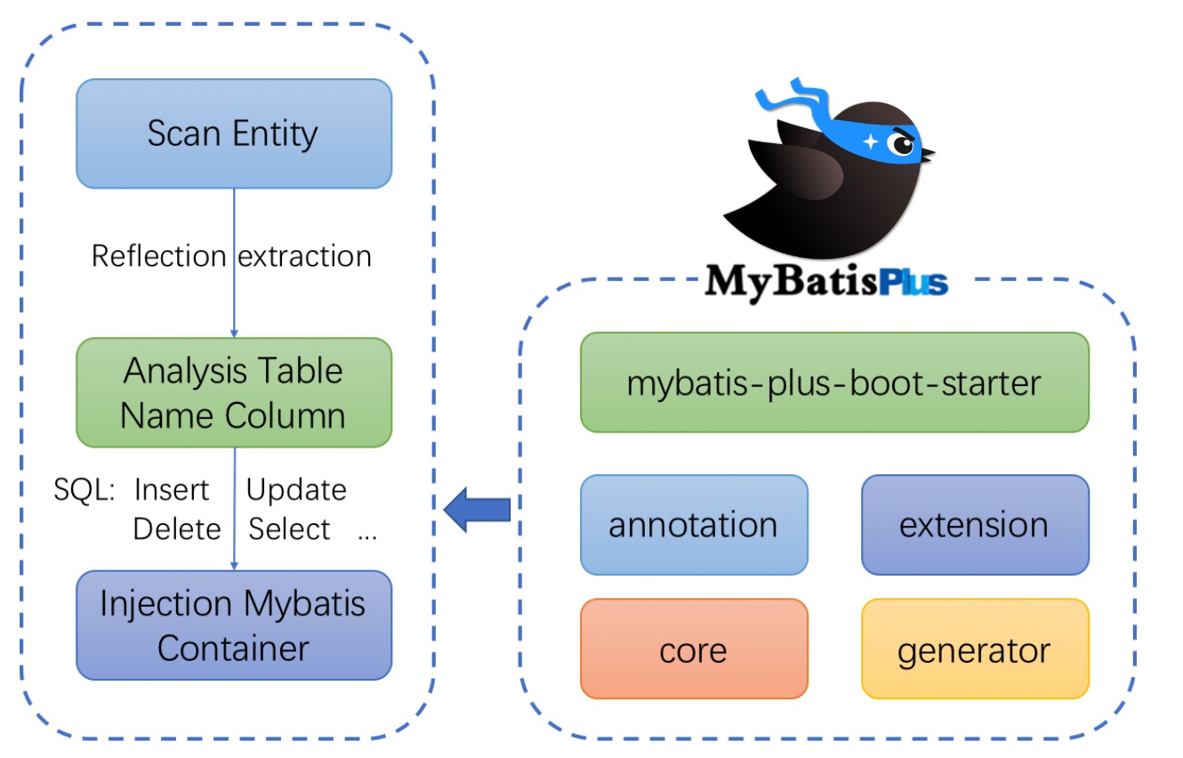 MyBatis-Plus 的框架结构