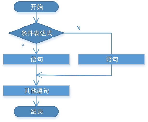 if...else 语句流程图