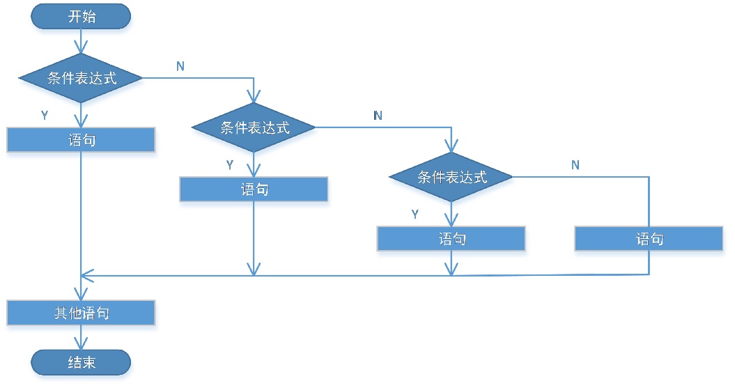 if...else if...else 语句流程图