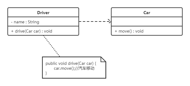 依赖关系类图：司机驾驶汽车