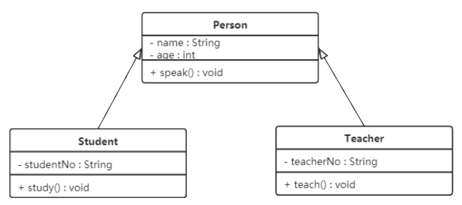 继承关系类图：Student 与 Teacher 继承 Person
