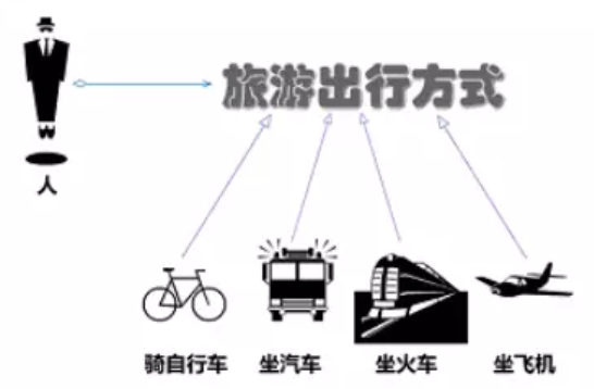 旅游出行方式多样