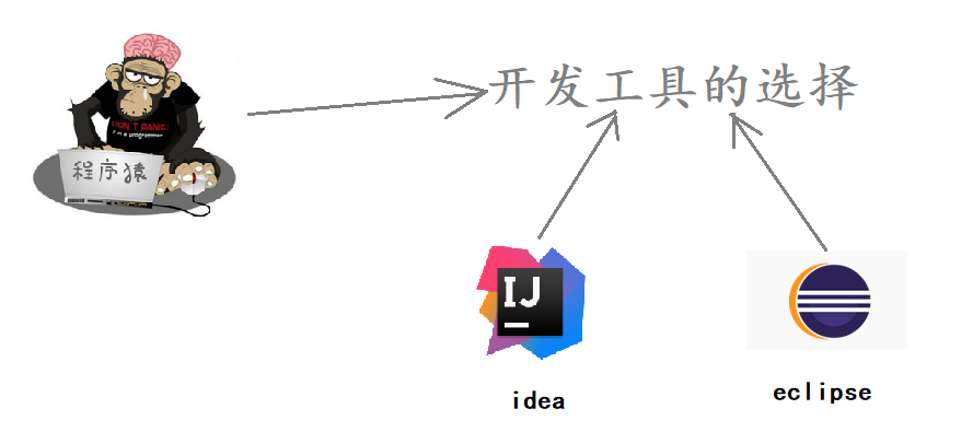 开发工具选择多样