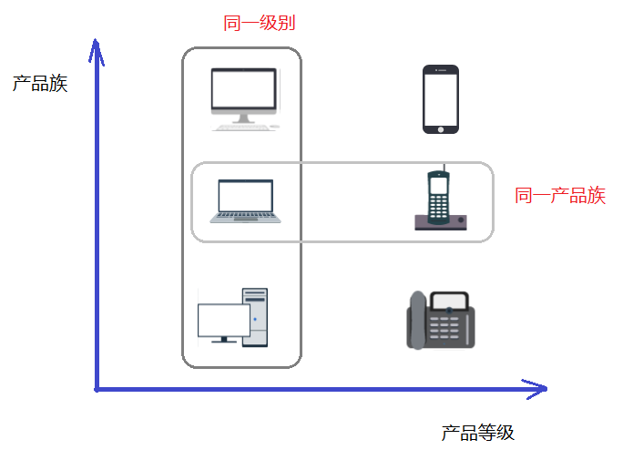 产品族与产品等级结构示意图